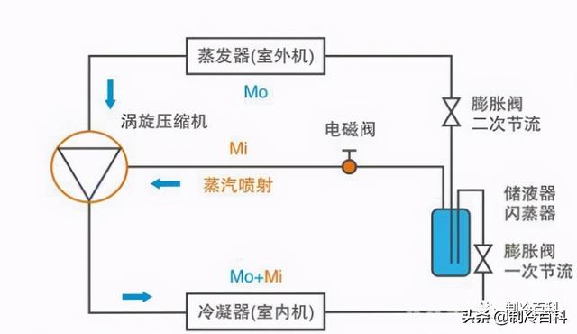 空氣能噴氣增焓原理，什么是空氣能熱泵噴氣增焓技術(shù)