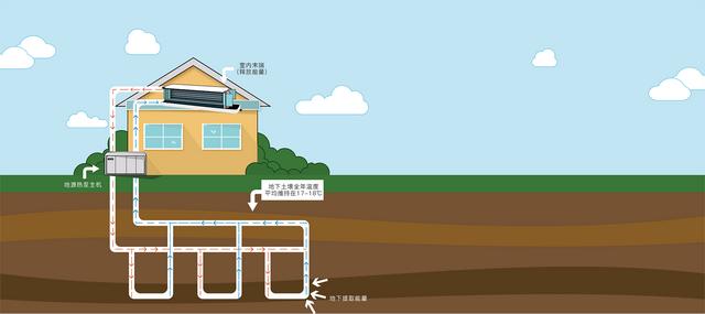 地源、水源、空氣源熱泵，怎么選？